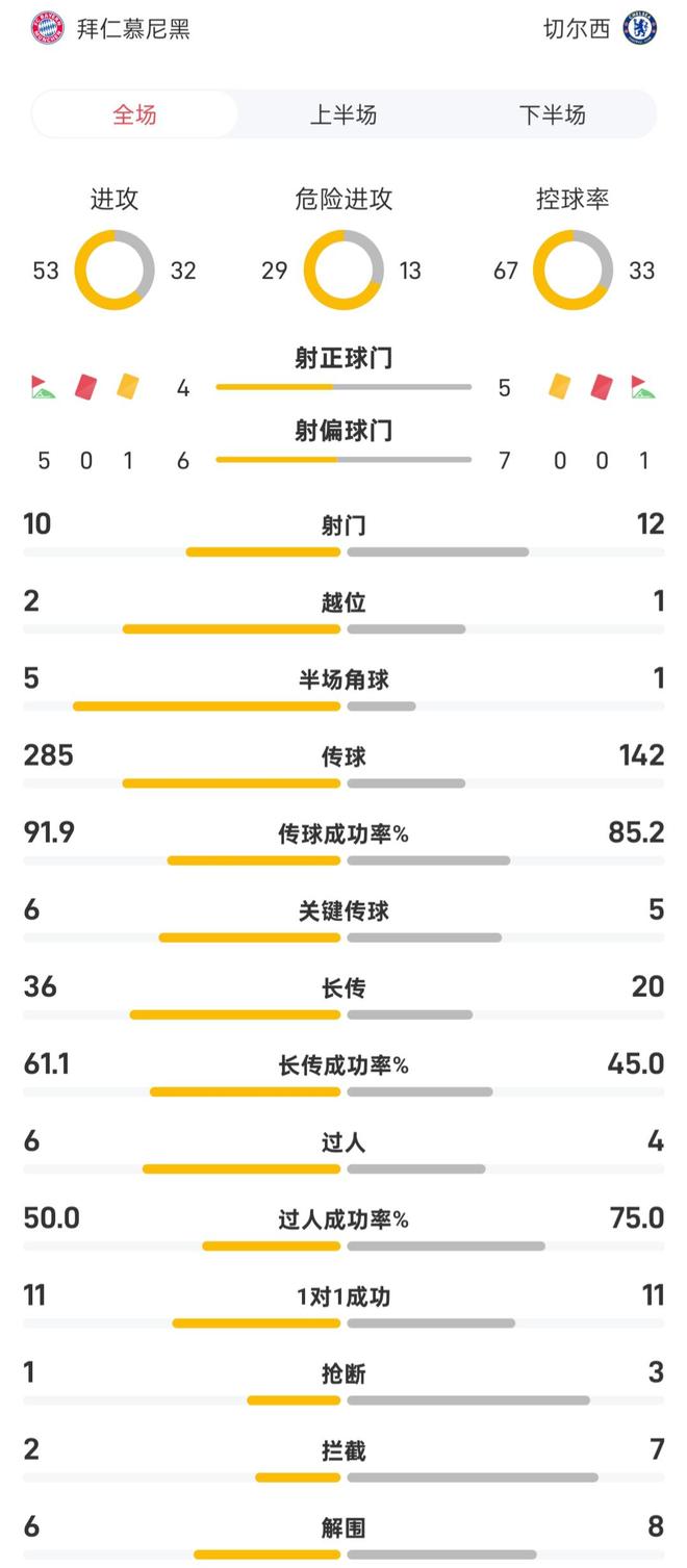 拜仁vs切尔西半场数据：拜仁控球率占优，双方射门数均上双