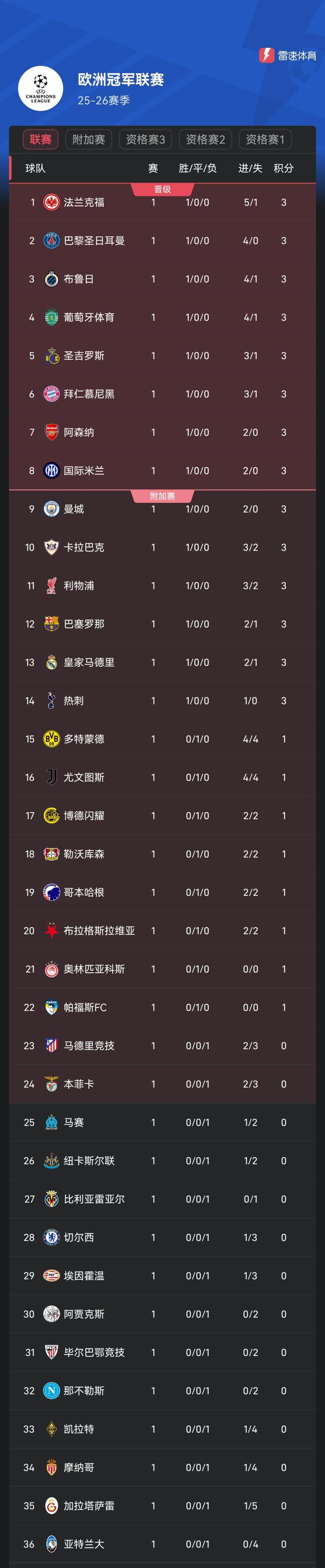 欧冠首轮积分榜：法兰克福暂领跑，大部分豪门悉数取胜