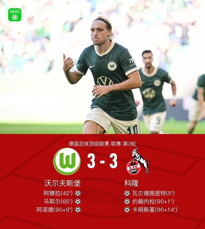绝平绝杀再绝平！沃尔夫斯堡3-3科隆，双方补时阶段连入3球