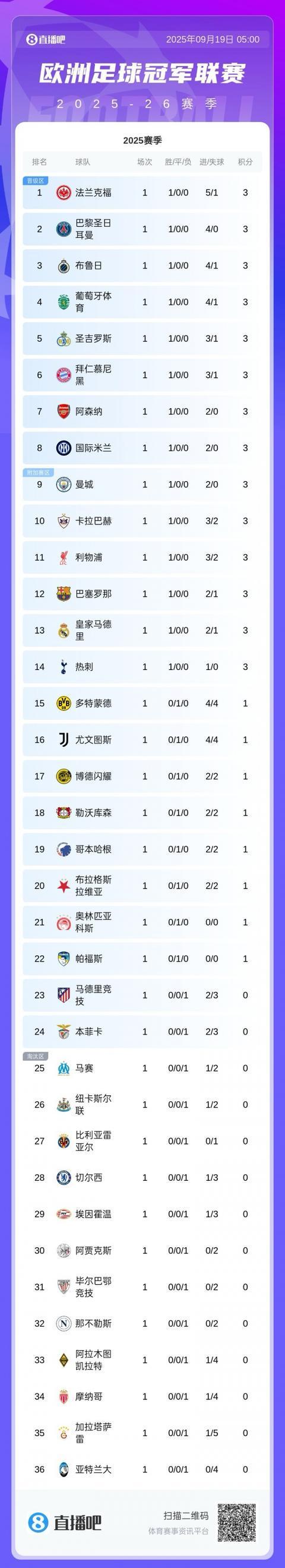 首轮结束！欧冠积分榜：法兰克福榜首，巴萨、曼城皆取胜