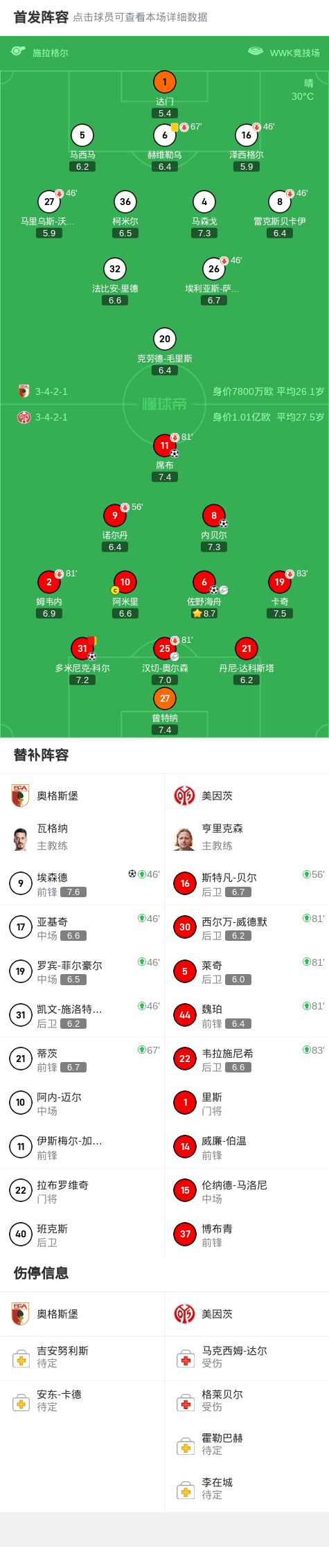 美因茨4-1大胜奥格斯堡，席布建功，内贝尔破门