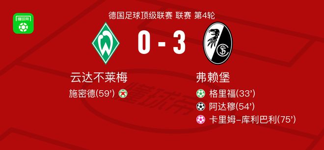 弗赖堡3-0大胜云达不莱梅，阿达穆、格里福点射破门
