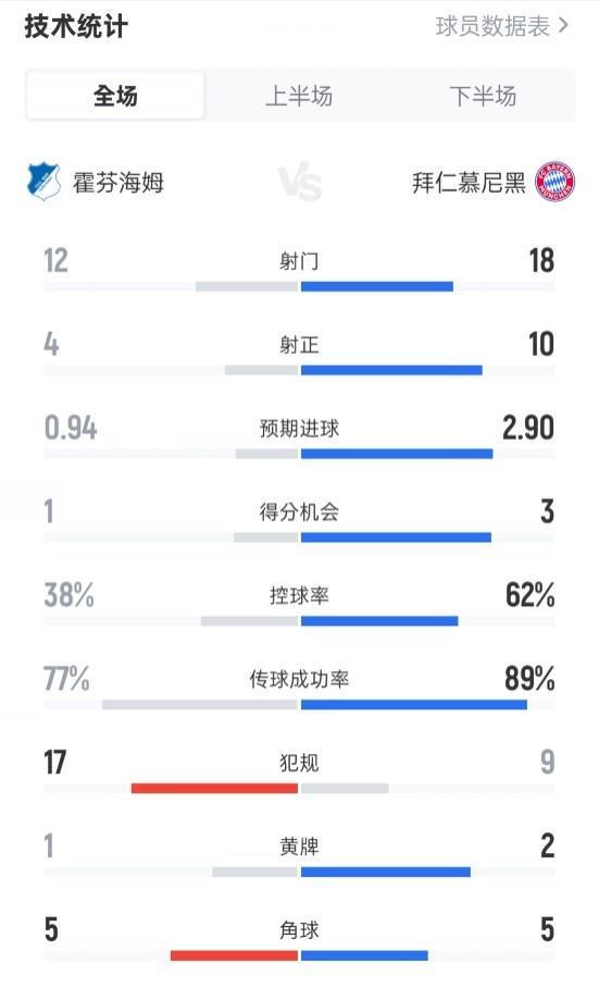 霍芬海姆1-4拜仁数据：射门12-18，射正4-10，控球率38%-62%