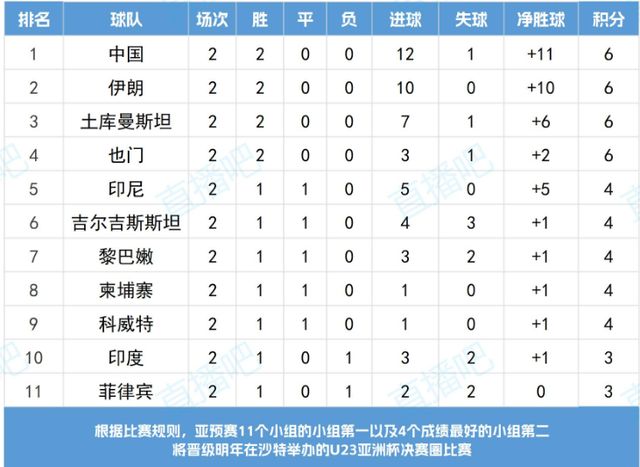 U23国足出线形势预测：末轮胜或平确保晋级，若输球要看两种情况