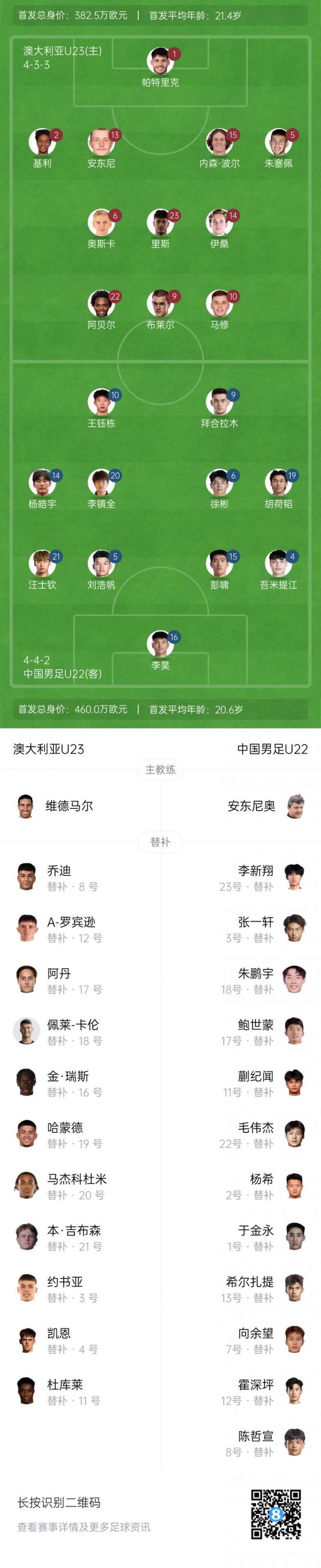 王钰栋150万！U22国足vs澳大利亚首发身价：460万欧vs382万欧