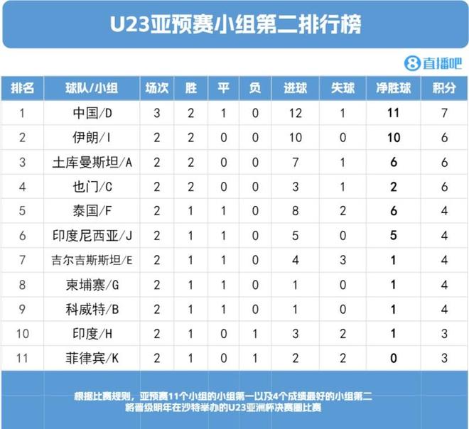 出线！U22国足7分11净胜球锁定成绩最好小组第二，晋级U23亚洲杯