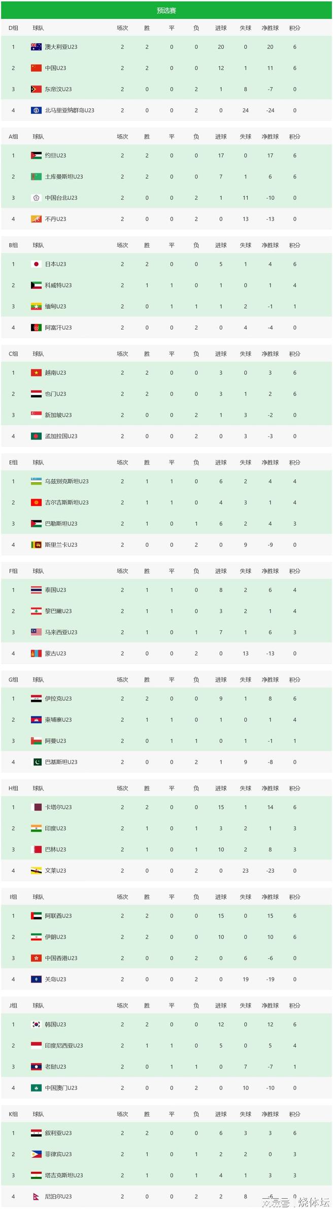 U23国足打平就出线！净胜球优势明显，末轮力争战胜澳大利亚