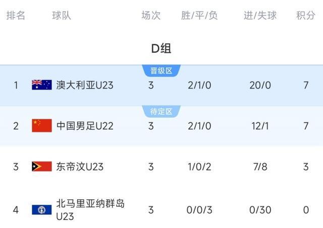 携手出线！积分榜：澳大利亚7分20净胜球头名出线，中国第2晋级