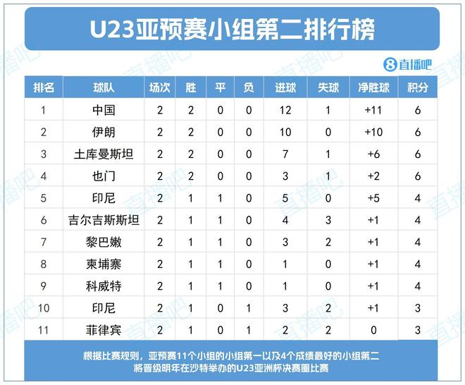 争出线！U22国足两战6分净胜球11球，排名成绩最好的小组第二头名