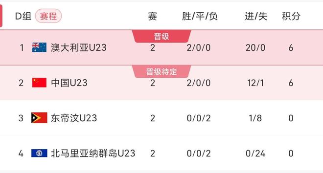 U23亚洲杯预选赛积分榜：国青两连胜暂小组第二，末轮死磕澳大利亚