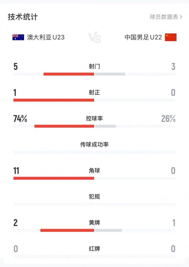 两队总计1射正！U22国足0-0澳大利亚数据：澳大利亚74%控球+1射正