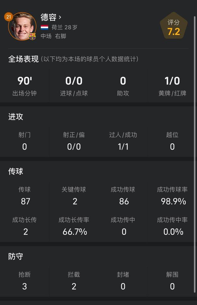 德容&佩德里数据：前者传球成功率为99%，后者贡献3过人