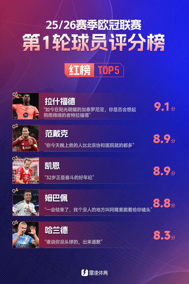 欧冠红黑榜：拉师傅双响登顶红榜，卡瓦哈尔、维尔茨上黑榜