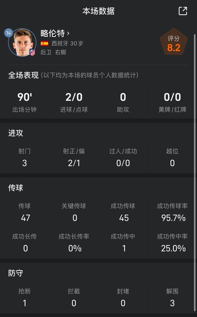 略伦特vs利物浦数据：传球成功率96%+梅开二度