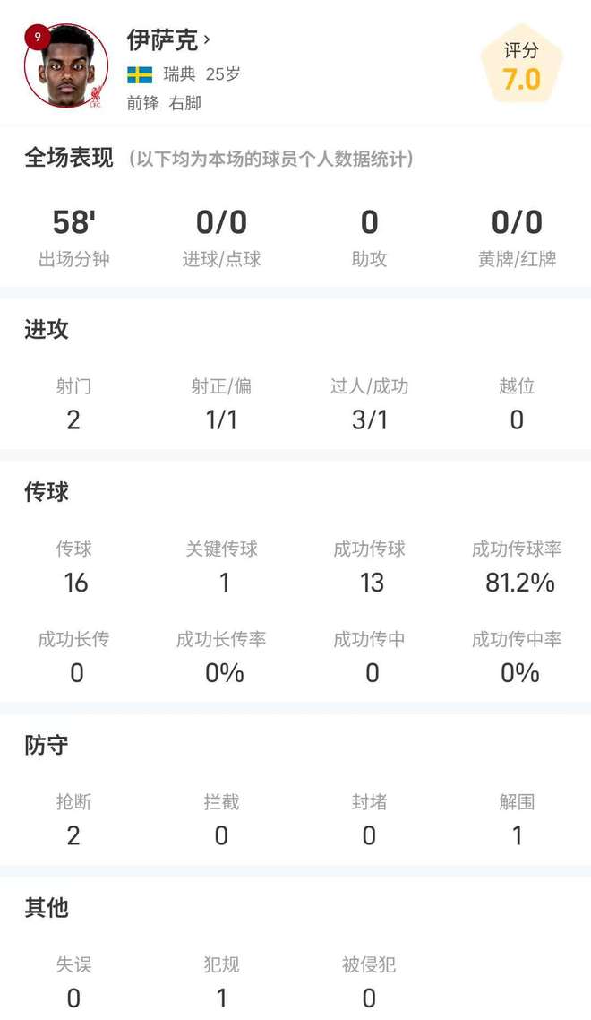 伊萨克首秀数据：2射1正，3次过人1次成功，评分7.0