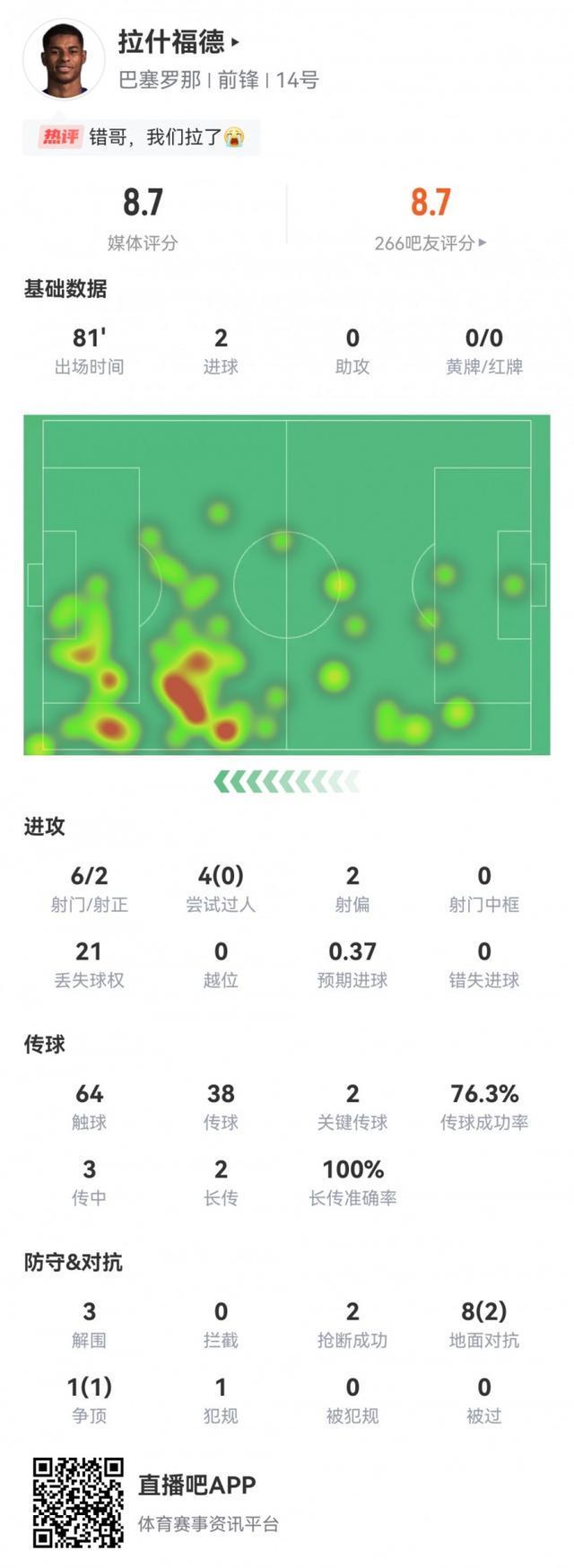 人挪活！拉什福德数据：6射2正2粒进球，2次关键传球，评分8.7