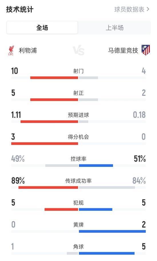 利物浦半场2-1马竞数据：射门10-4，射正5-2，控球率49%-51%