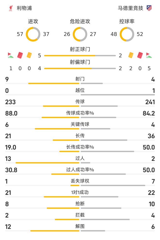 利物浦vs马竞半场数据：控球率48%-52%，射正5-2