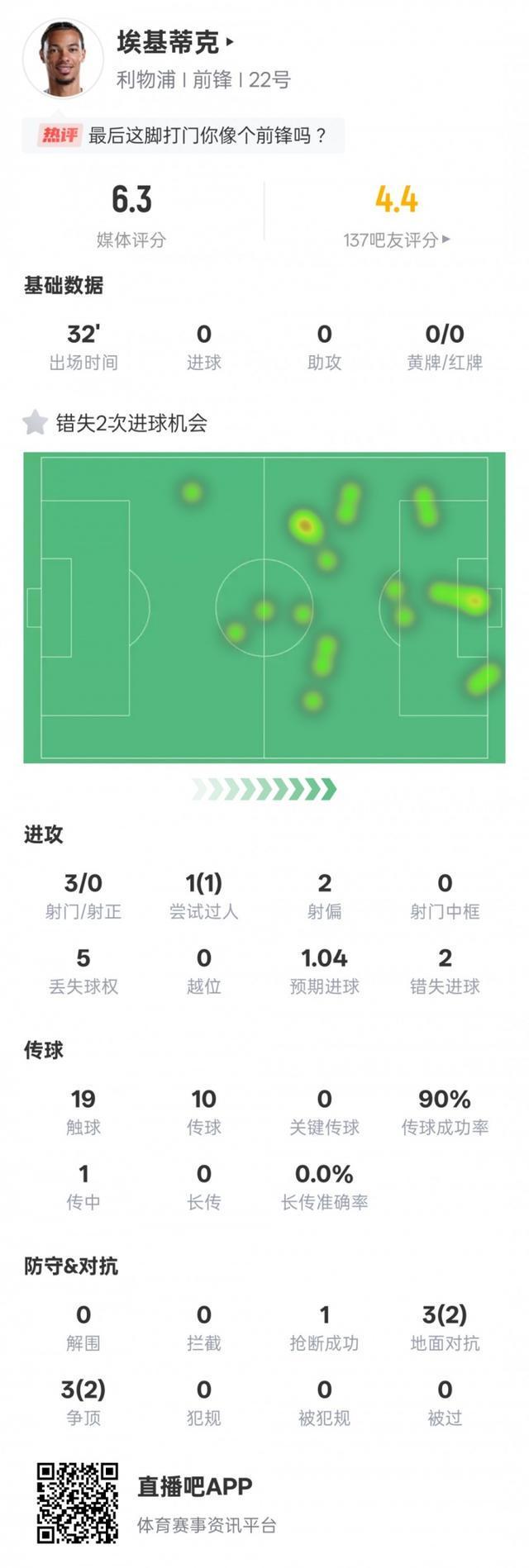 埃基蒂克本场数据：3射门0射正2次错失进球机会，评分6.3