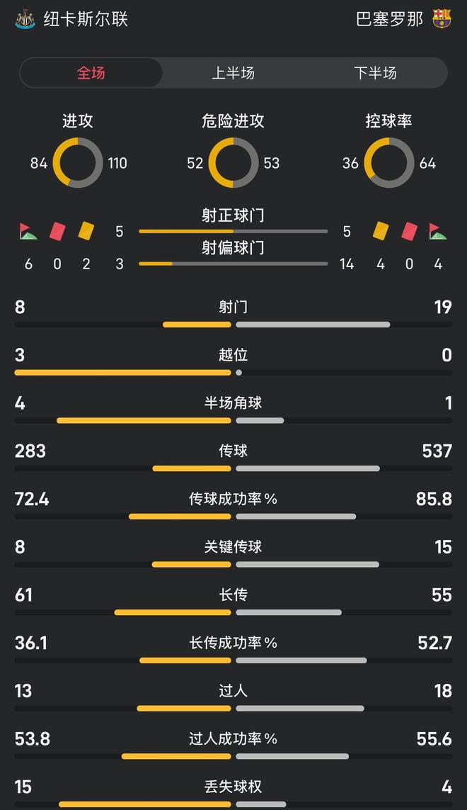 纽卡vs巴萨全场数据：控球率36对64，射门8对19