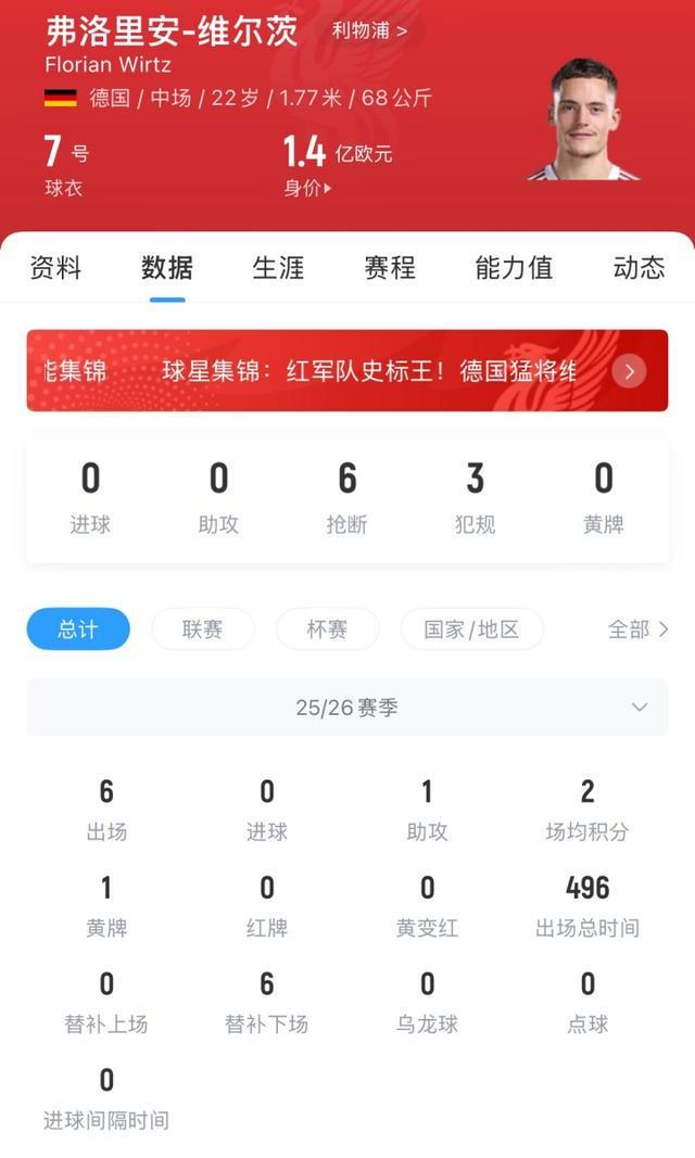 表现如何？维尔茨1.36亿欧加盟利物浦，出战6场0球1助