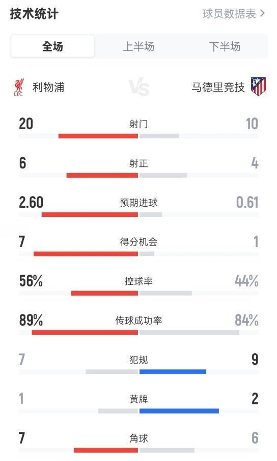 利物浦3-2马竞数据：射门20-10，射正6-4，控球率56%-44%