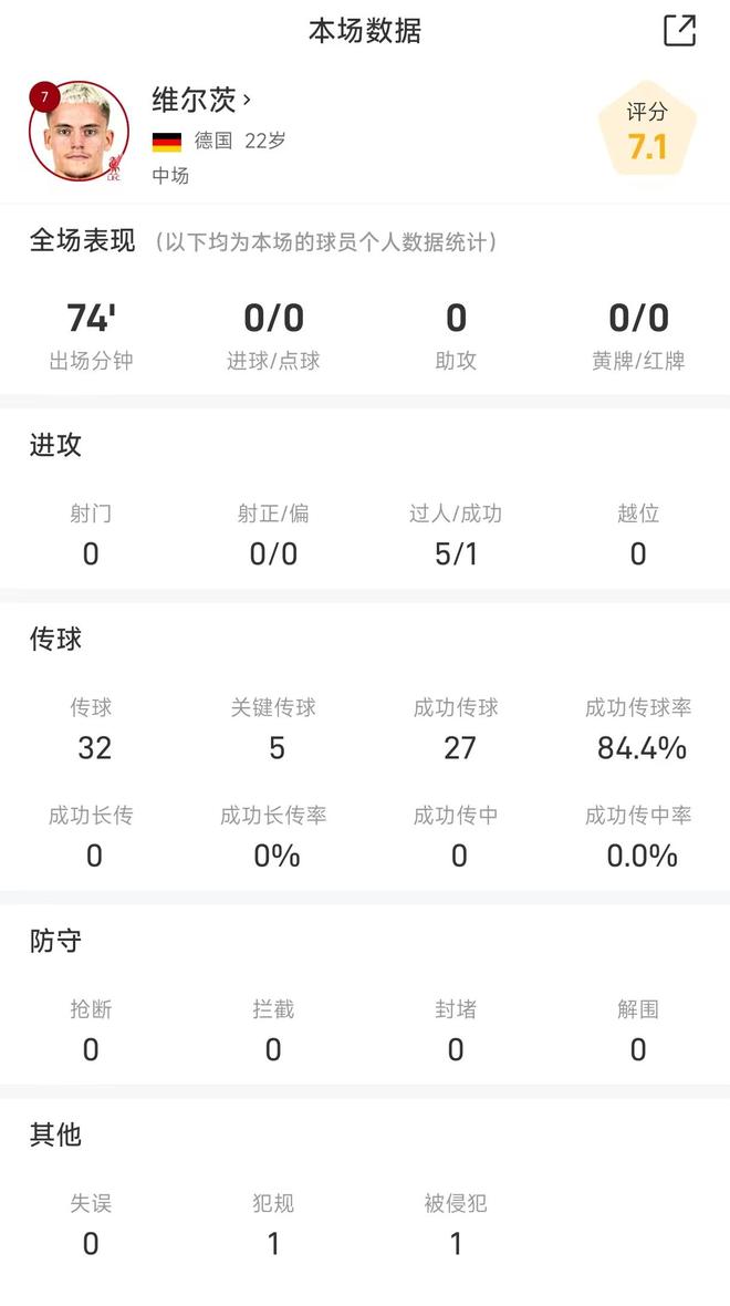 维尔茨战马竞全场数据：5次过人1次成功，0次射门