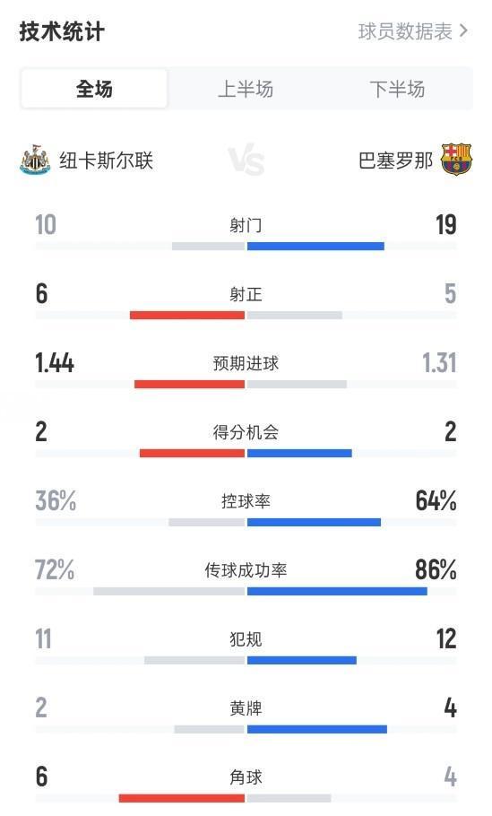 纽卡1-2巴萨全场数据：射门10-19，射正6-5，控球率36%-64%
