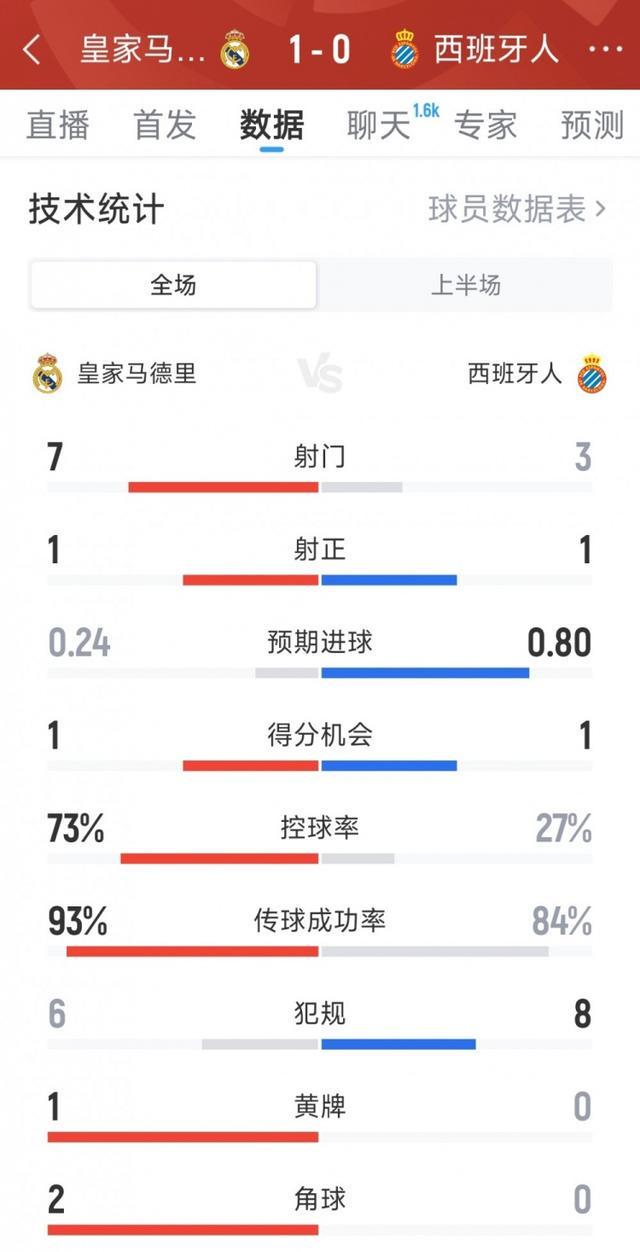 皇马1-0西班牙人半场数据：射门7-3，射正1-1，皇马控球率超7成