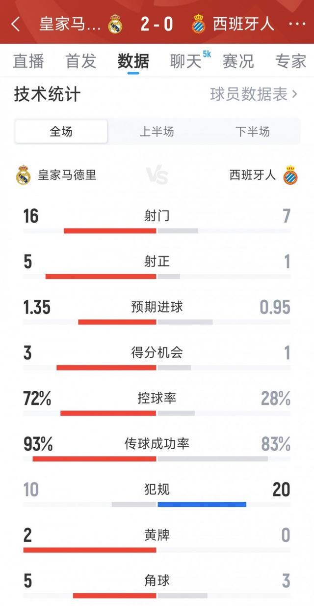 皇马2-0西班牙人全场数据：射门16-8，射正5-1，得分机会3-1