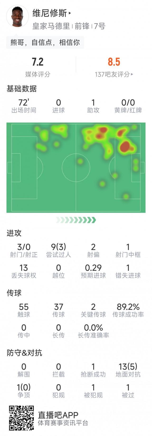维尼修斯本场数据：1次助攻，3射0正，1次中框，1次失良机