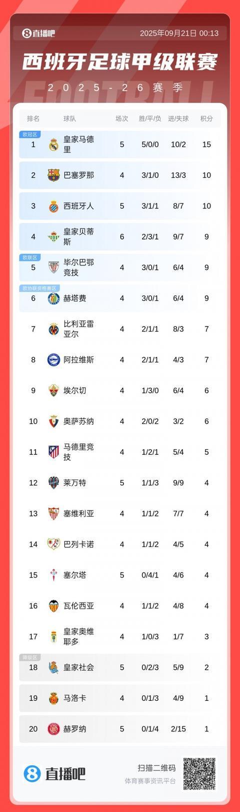 西甲积分榜：皇马开局5连胜登顶，先赛领先第二巴萨5分