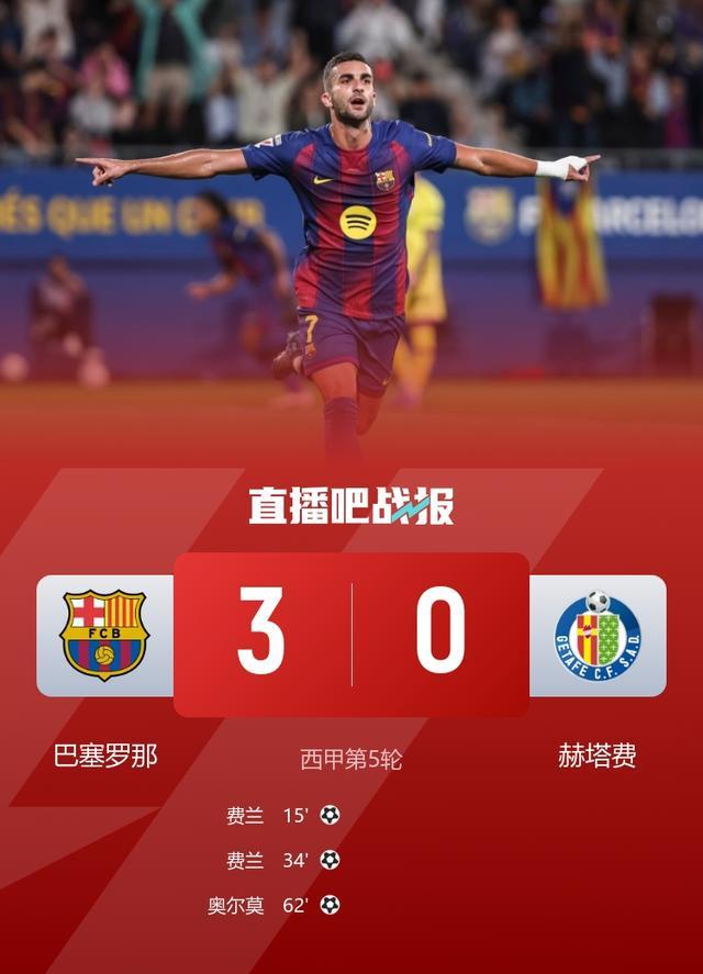 5轮不败！巴萨3-0赫塔费 费兰双响奥尔莫传射 拉什福德替补献助攻