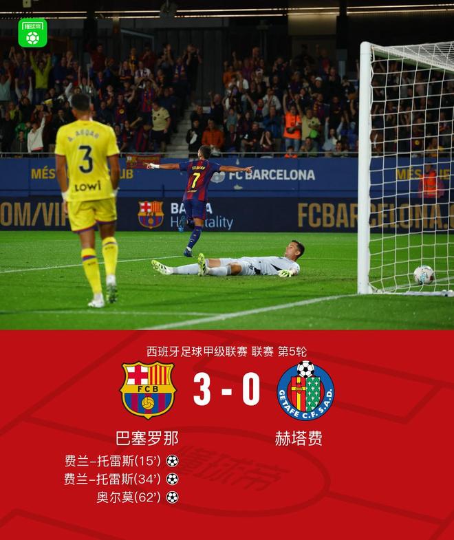 巴萨3-0赫塔费，费兰双响，奥尔莫传射建功，拉什福德献助攻
