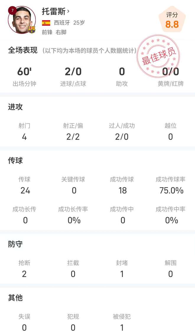 全场最佳！费兰全场数据：4射2正进2球，评分8.8