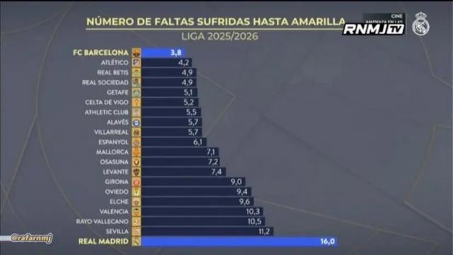 皇马TV开炮：巴萨对手每3.8次犯规就有1黄，皇马对手则要16次犯规