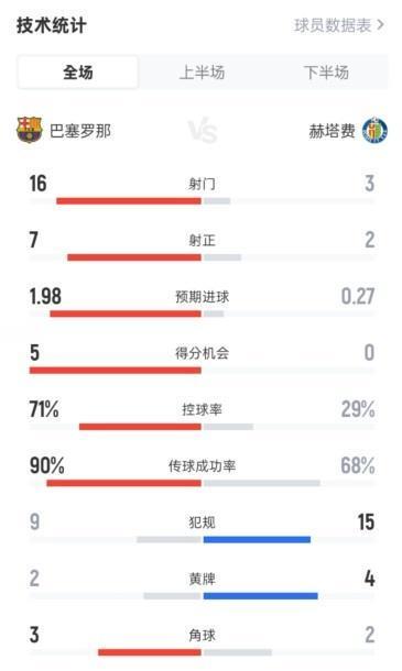全面压制！巴萨3-0赫塔费数据：射门16-3，射正7-2，控球71%-29%
