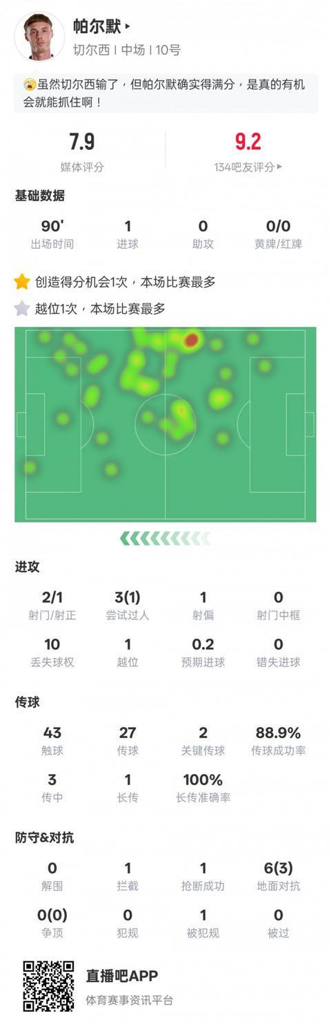帕尔默本场比赛数据：1进球2关键传球1过人成功，评分7.9