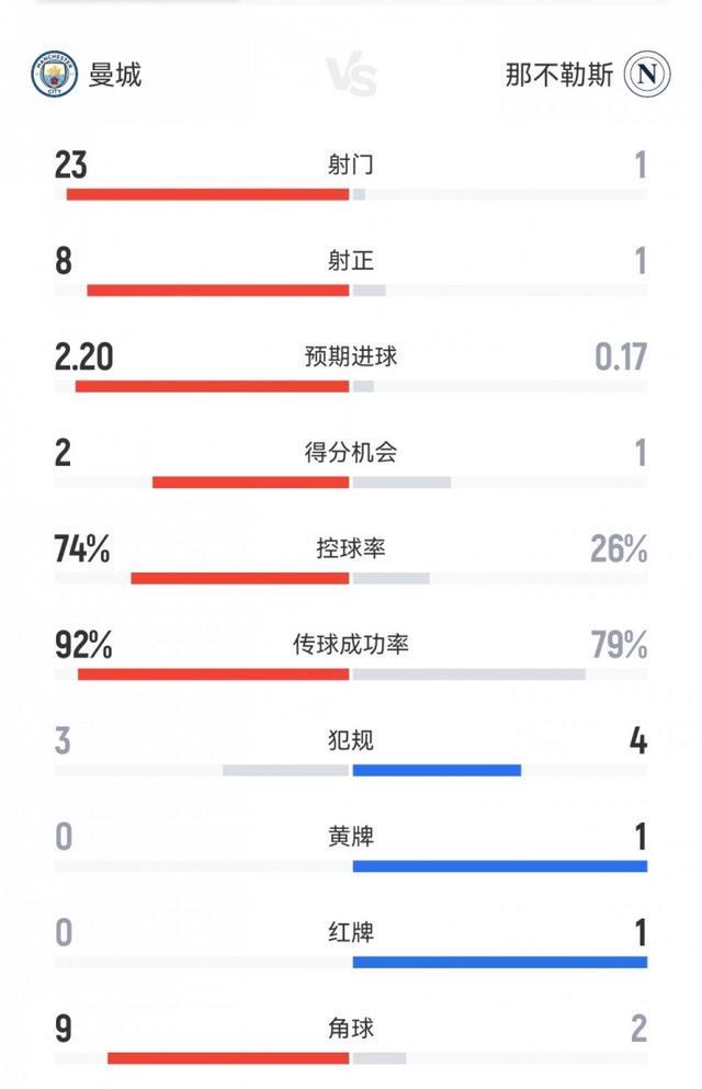 碾压局！曼城2-0那不勒斯数据：射门23-1，射正8-1，角球9-2