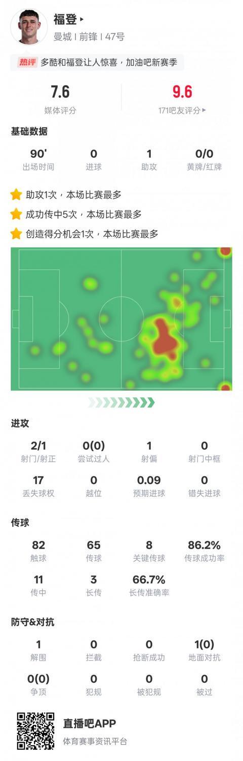 福登本场比赛数据：1助攻8关键传球，评分7.6