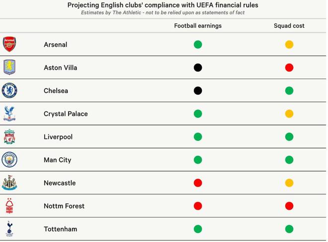 TA分析阿森纳财务状况：足球收入稳健，阵容成本比率接近红线