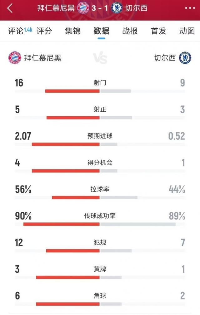 拜仁vs切尔西数据：射门16-9、得分机会4-1、预期进球2.07-0.52