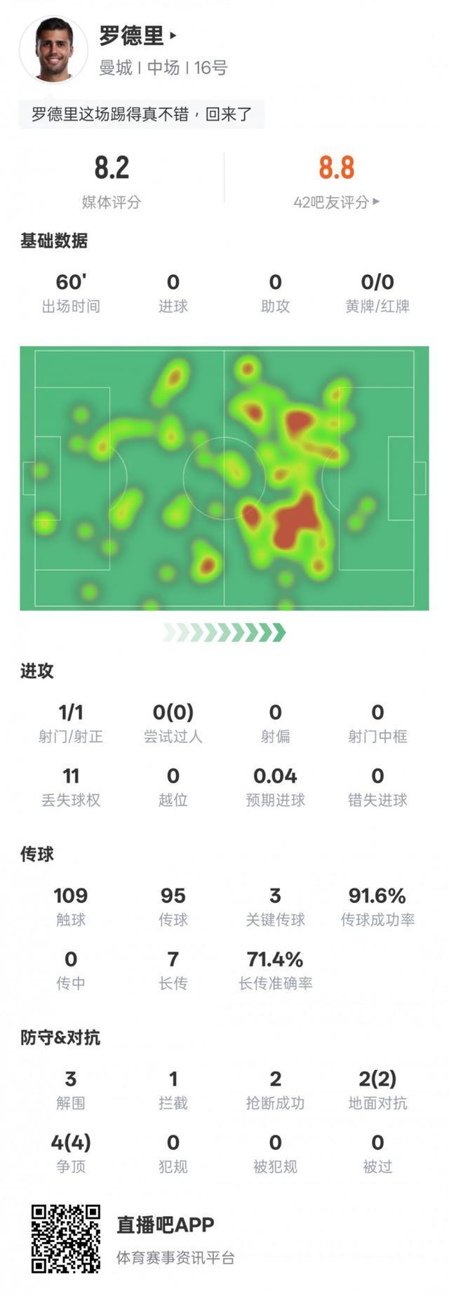 罗德里本场数据：3关键传球+6次对抗均成功，评分8.2