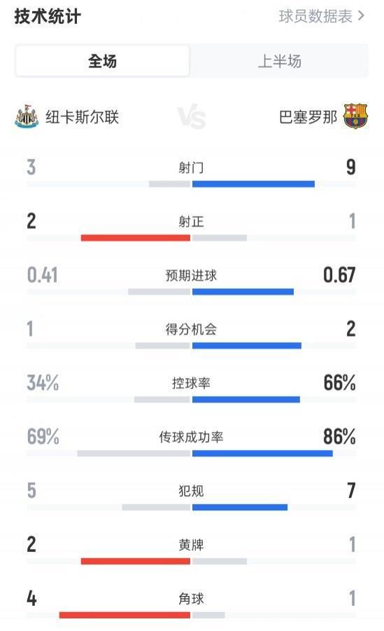 纽卡半场0-0巴萨数据：射门3-9，射正2-1，控球率34%-66%