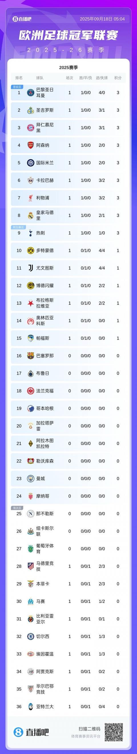 欧冠联赛阶段最新积分榜：巴黎4球大胜登顶，利物浦绝杀拿下3分
