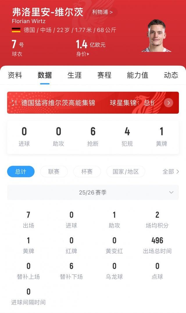 首球何时到来？维尔茨今夏1.36亿欧加盟利物浦，出战7场0球1助