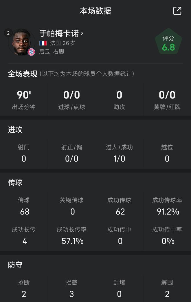于帕梅卡诺全场数据：传球成功率91%，3拦截，2抢断
