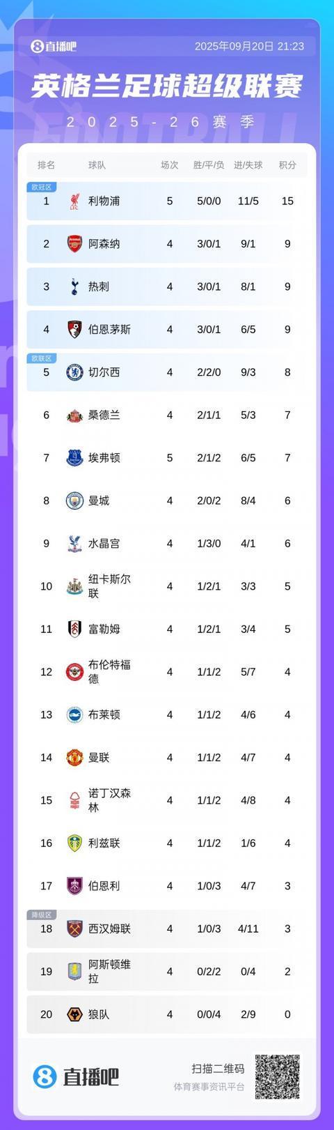 英超积分榜：利物浦开局5连胜先赛6分领跑，身后3队同积9分