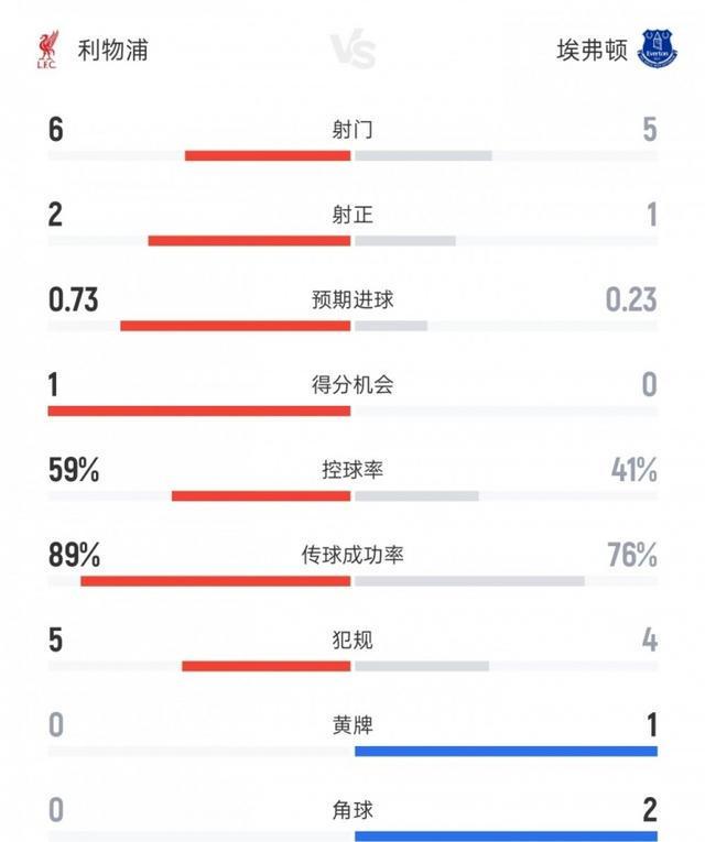 利物浦vs埃弗顿上半场数据：射门6比5、射正2比1、控球率59%比41%