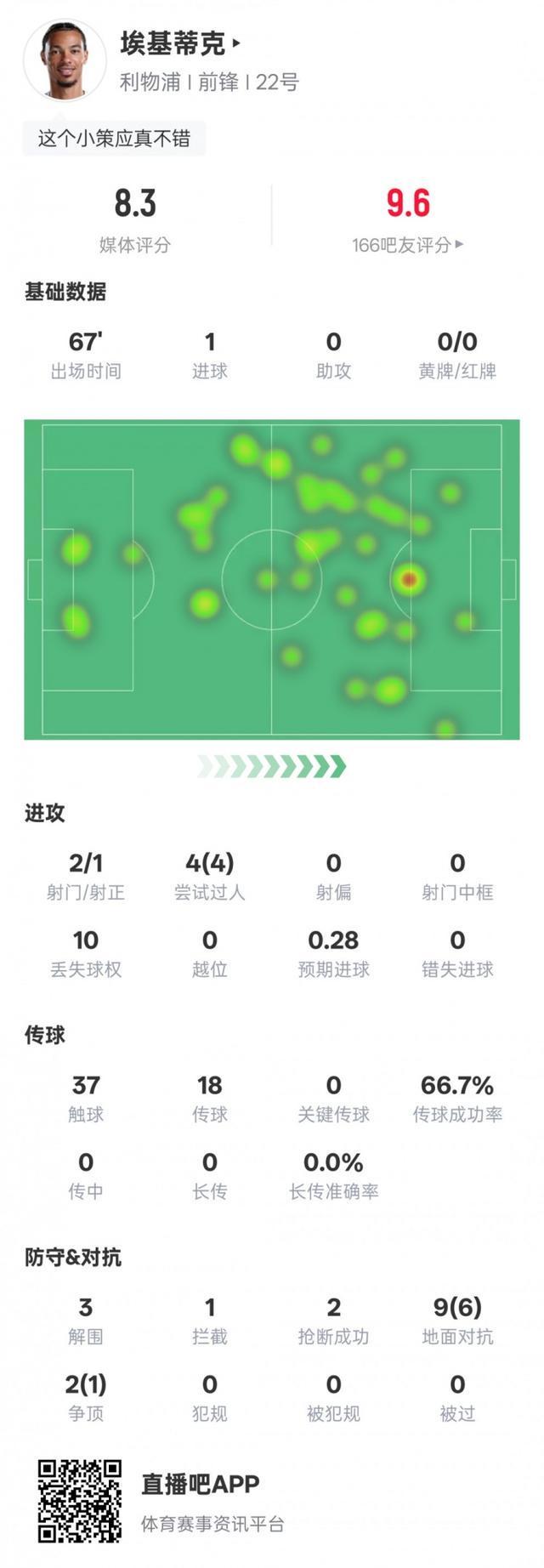 埃基蒂克本场数据：1进球4次过人均成功+3解围2抢断，评分8.3